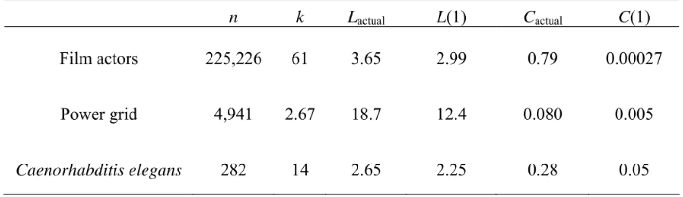 Table 2.1 Characteristic path length and clustering coefficient for three real graphs 