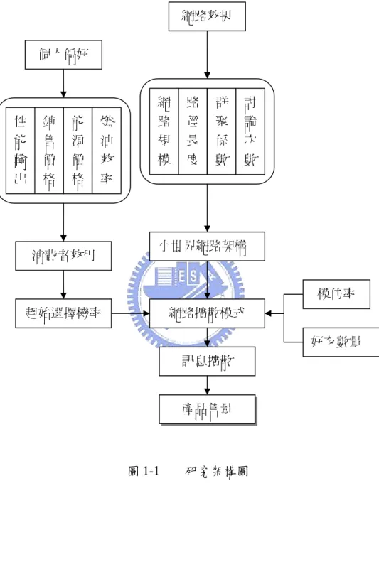圖 1-1    研究架構圖 個人偏好 網路效果 起始選擇機率 訊息擴散 產品售量 銷售價格 能源價格 燃油效率 網路規模路徑長度性能輸出 群聚係數消費者效用 網路擴散模式 小世界網路架構    模仿率  好友數量 討論次數