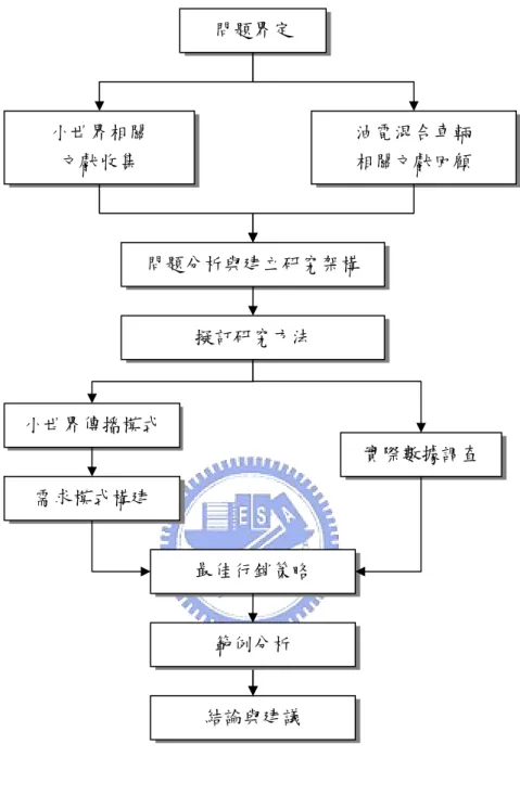 圖 1-2  研究流程圖 問題界定 小世界相關 文獻收集  油電混合車輛 相關文獻回顧 問題分析與建立研究架構 擬訂研究方法 需求模式構建  實際數據調查 結論與建議 最佳行銷策略 小世界傳播模式 範例分析 