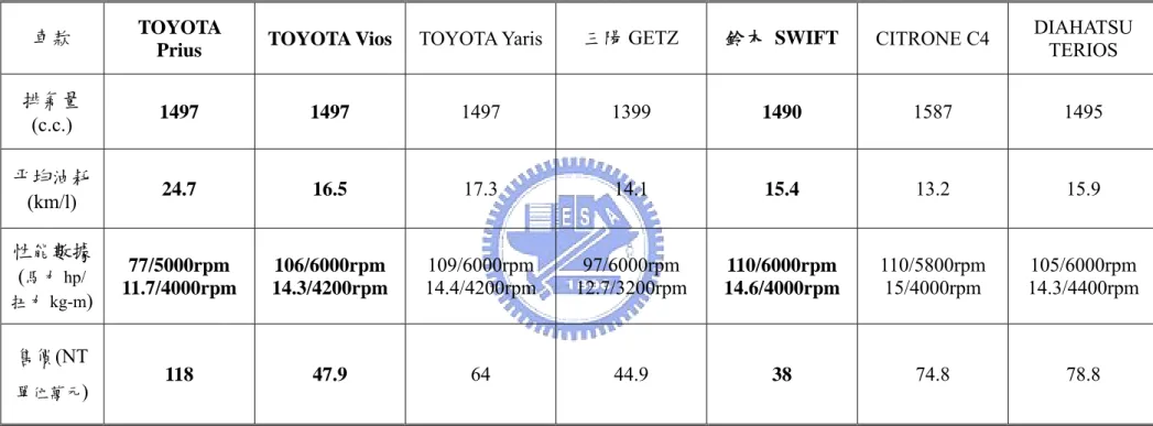 表 2-3 TOYOTA Prius 與同級車款平均油耗、性能數據與售價比較 