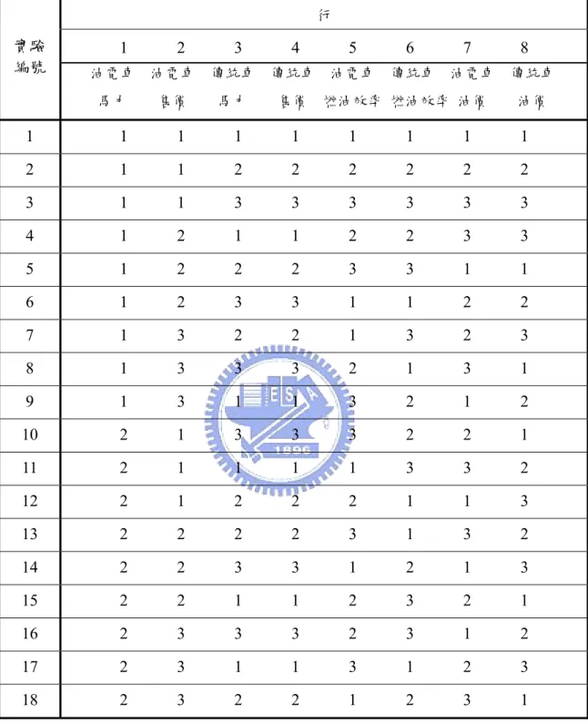 表 4-4 ) L 18 ( 2 1 × 3 7 直交表  行  1            2            3            4            5            6            7            8 實驗 編號        油電車    油電車    傳統車    傳統車    油電車    傳統車    油電車    傳統車          馬力        售價        馬力        售價    燃油效率  燃油效率  油價     