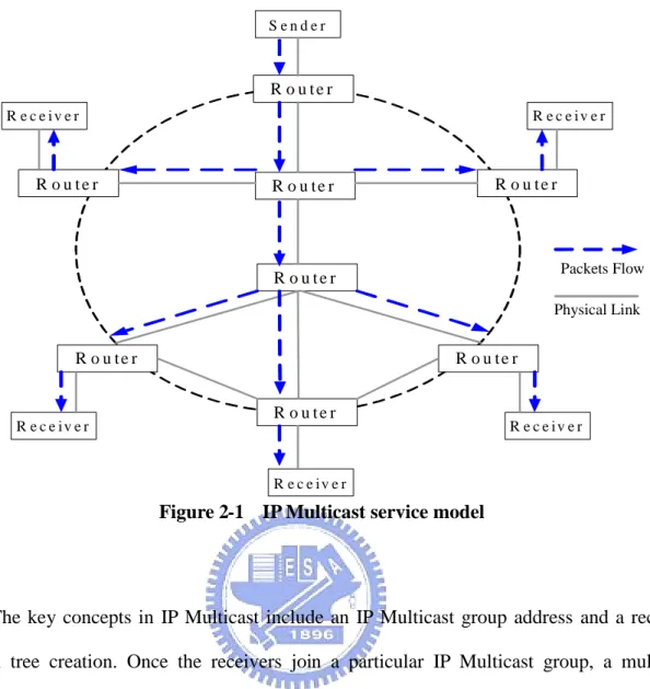 Figure 2-1 IP Multicast service model