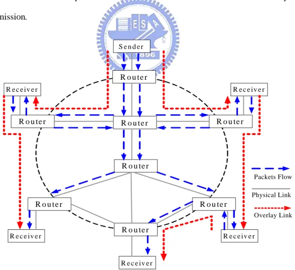 Figure 2-2 Overlay Multicast service modelR o u te r R o u te rR o u te rR o u te rR o u te rR o u te rR o u te rR o u te rS e n d e rR e c e iv e r R e c e iv e rR e c e iv e rR e c e iv e rR e c e iv e r Physical Link Packets FlowOverlay Link