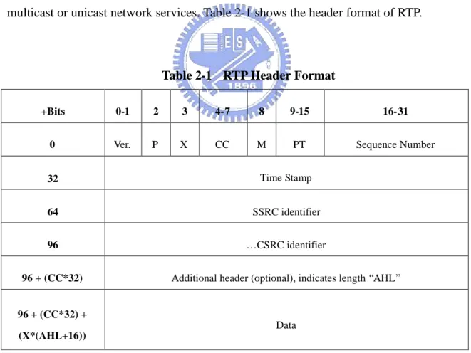 Table 2-1 RTP Header Format