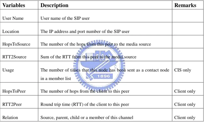 Table 3-1 The information of a peer stored by the CIS and peers