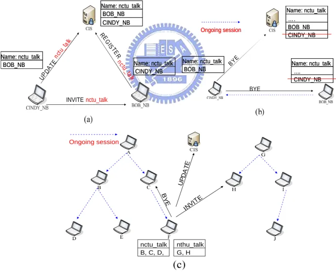 Figure 3-2 (a),(b) The example of adding and deleting records Figure 3-2 (c) The example of channel switching