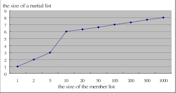 Figure 3-3 The relation between the size of a partial list and the member list