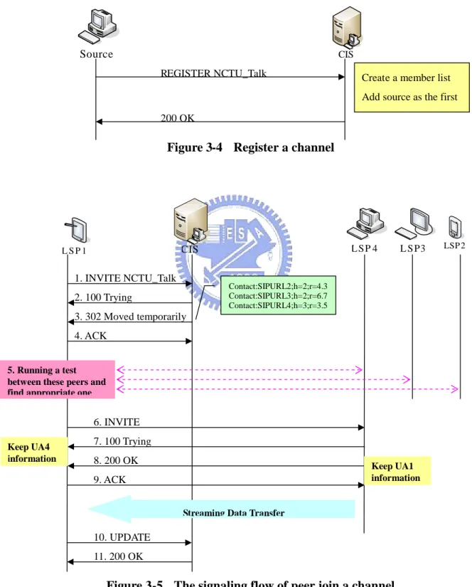 Figure 3-4 Register a channel