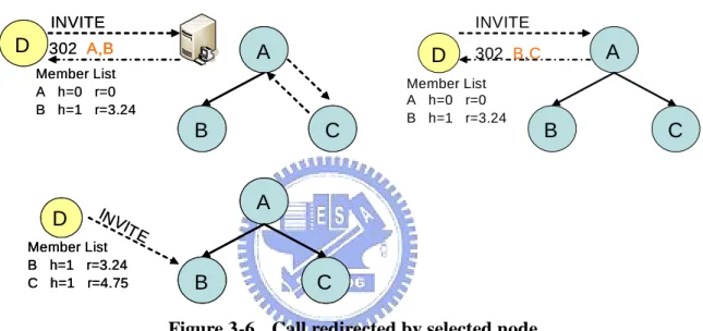Figure 3-6 Call redirected by selected node