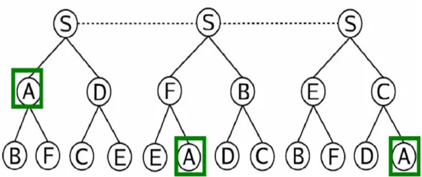 Figure 1-3 Multiple trees with seven nodes 