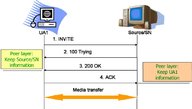 Figure 2-1: The source/SN accepts UA1’s request 