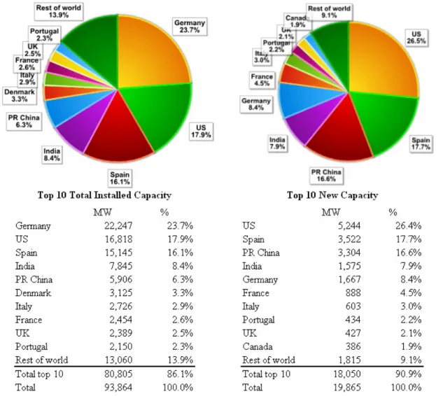 圖 2- 1 2007 年全球 10 大風力發電裝置容量與 10 大風力發電容量增加國家 