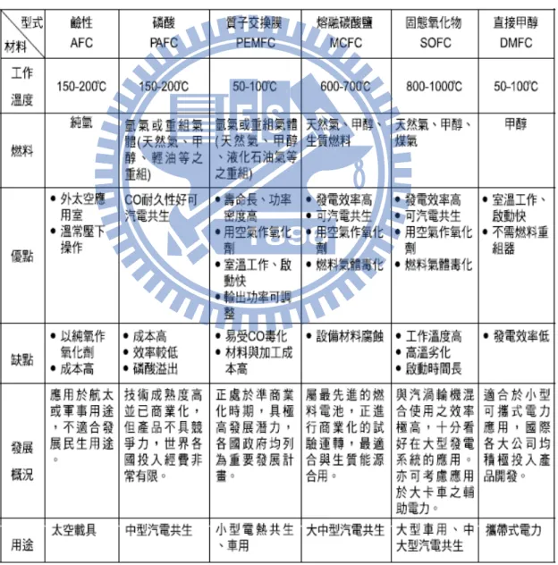 表 2-1  各種燃料電池特性及優缺點比較 