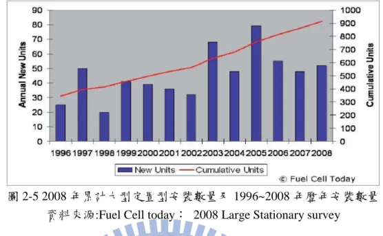 圖 2-5 2008 年累計大型定置型安裝數量及 1996~2008 年歷年安裝數量    資料來源:Fuel Cell today：  2008 Large Stationary survey 