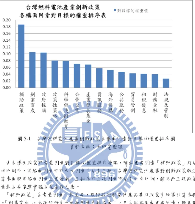 圖 5-1  台灣燃料電池產業創新政策各構面因素對目標的權重排序圖  資料來源：本研究整理      由各構面政策可考量因素對目標的權重排序發現，除最重要因素「補助政策」約佔 兩成比例外，供給面因素於前六大因素中佔有三項。台灣燃料電池產業對創新政策較注 重需求面與供給面因素並重發展。且排序前三項因素即佔有四成比例，顯見此三項政策 因素最為專家學者認為是當務之急。  「補助政策」為考量因素中最重要，現階段燃料電池產品其以政策有效導引需求擴 張。 「創業育成」 ，本項於所有十四項因素中排名第二，且為供給面最重要