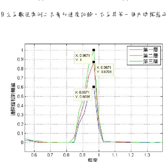 圖 3.20 數值案例二正規化邊際譜 