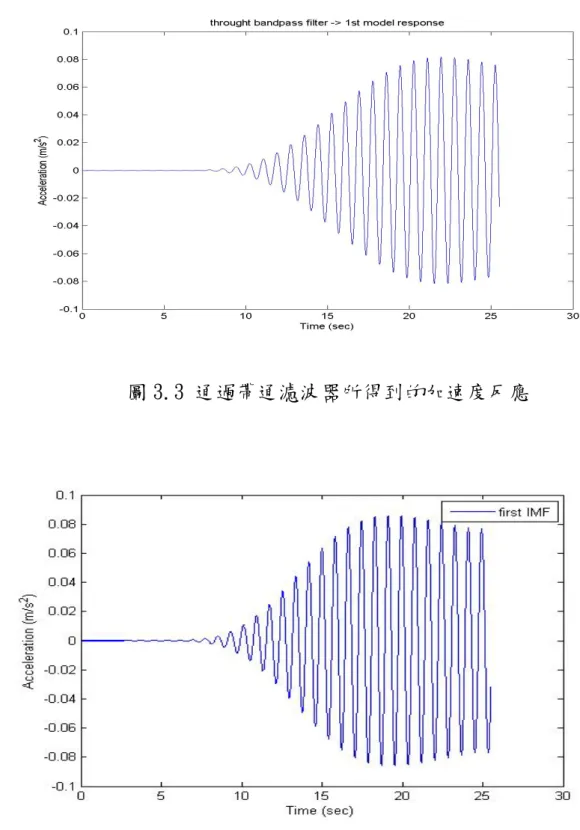 圖 3.3 通過帶通濾波器所得到的加速度反應 