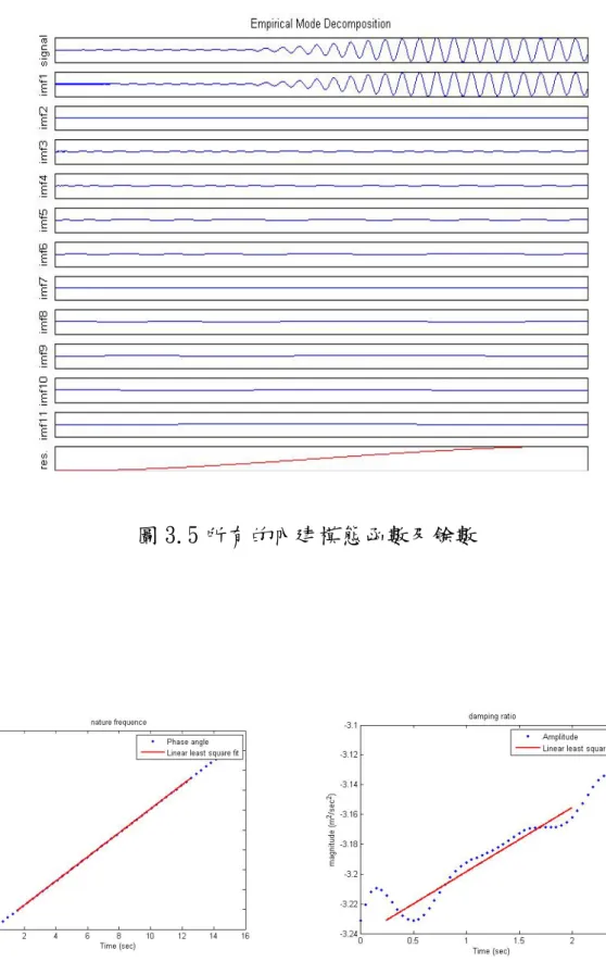 圖 3.5 所有的內建模態函數及餘數 