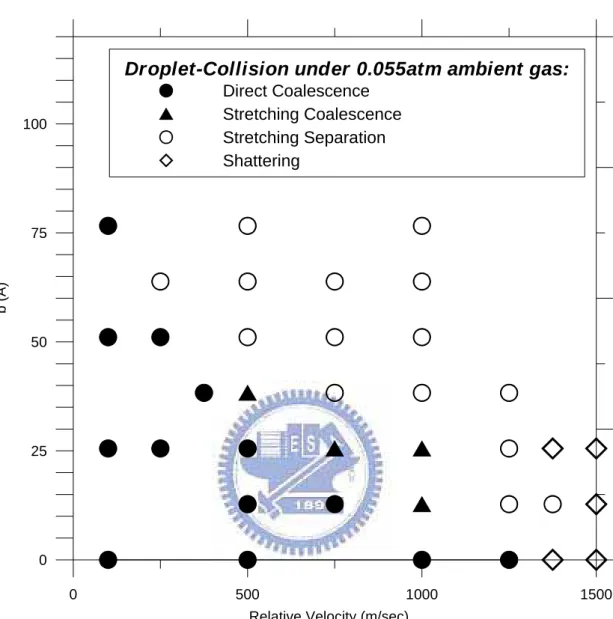 Fig. 4. 2    Distribution map of various regimes under low pressurized ambient  (~0.055 atm)