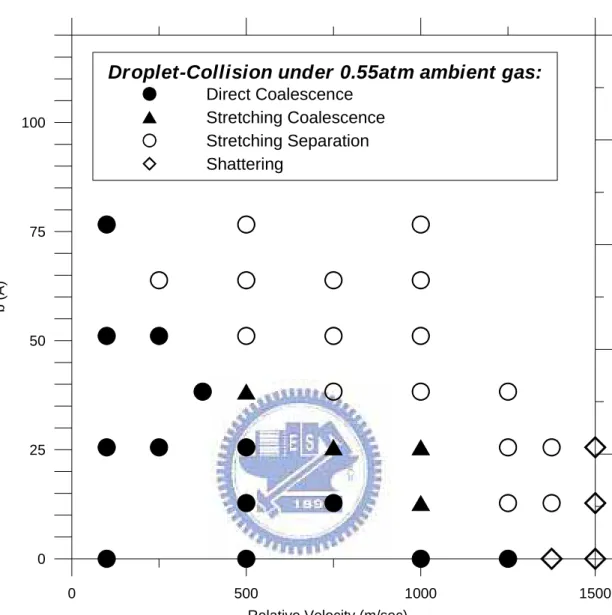 Fig. 4. 3    Distribution map of various regimes under high pressurized ambient  (~0.55 atm)