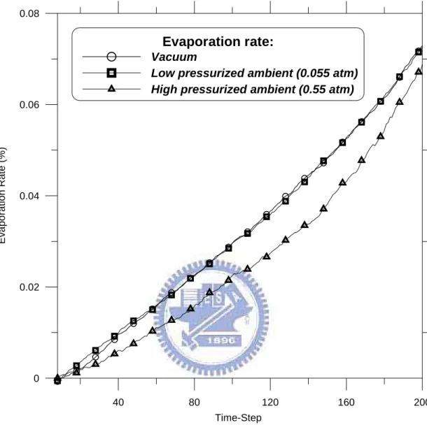 Fig. 4. 4 The evaporation rate of simulation case which b=0.25 V=250 m/s, under  vacuum, low pressurized ambient and high pressurized ambient, respectively