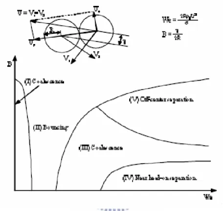 Fig. 1. 2    Schematic of different droplet collision regimes as function of Weber  number (We) and impact number (b)