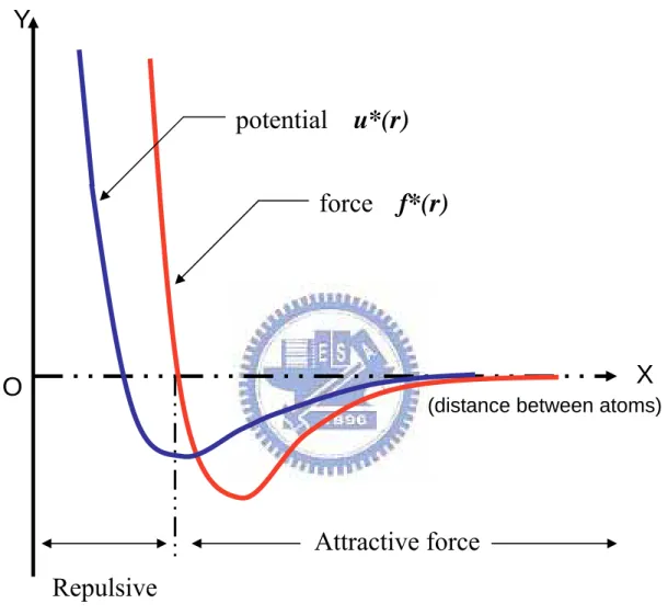 Fig. 2. 2    Lennard-Jones (LJ) pairwise intermolecular potential 