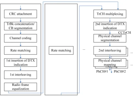 Fig. 2-2 TrCH multiplexing structure for downlink  Output 0 G 0  = 557 (octal)InputDDDDDDDD Output 1 G 1  = 663 (octal) Output 2 G 2  = 711 (octal)Output 0G0 = 561 (octal)InputDDDDDDDDOutput 1G1 = 753 (octal)(a)  Rate 1/2 convolutional coder