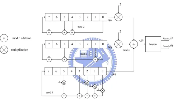 Fig. 2-8 Uplink short scrambling sequence generator for 255 chip sequence 
