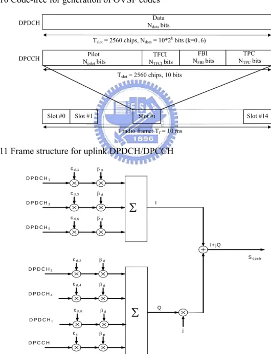 Fig. 2-11 Frame structure for uplink DPDCH/DPCCH 