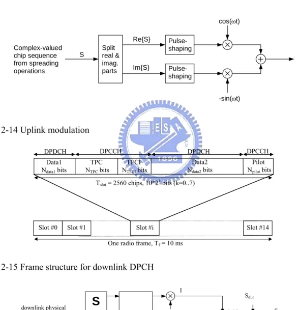Fig. 2-14 Uplink modulation 