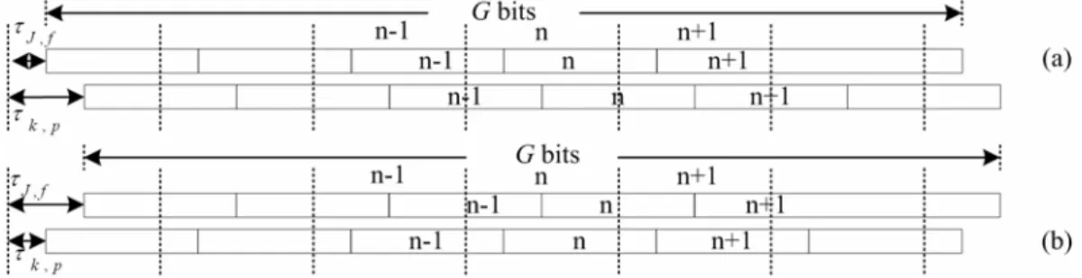 Fig. 3-1 The received signal timing and data detection group (a)  τ k,p;J,f  ≥0 and (b)  τ k,p;J,f  <0  where  τ k,p;J,f  =  τ k,p  -  τ J,f 
