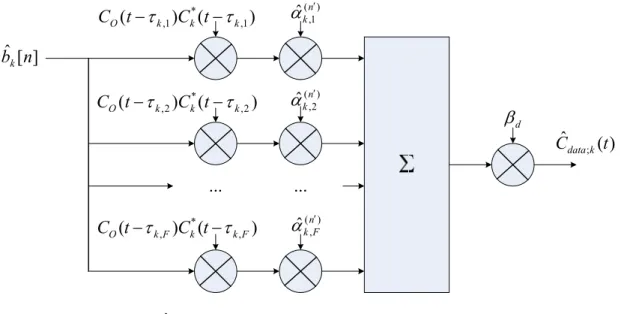 Fig. 3-4 Structure of the data respread of the k-th user with F paths 