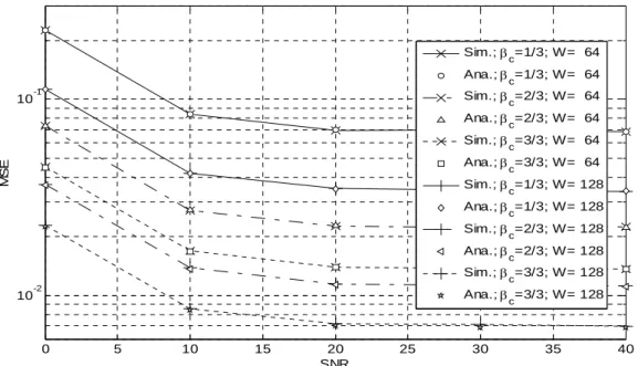 Fig. 3-10 MSE of channel estimates with various SNRs, flat Rayleigh fading channel,  PDR=1.0, G=1