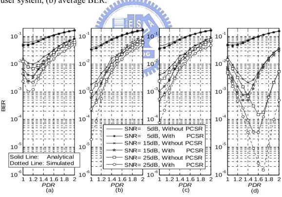 Fig. 3-13 BER comparison with different PDRs and SNRs with/without PCSR for (a) SIC I  with  G=1, (b) SIC II with G=1, (c) SIC III with G=1, (d) SIC I with G=2400; AWGN,  channel estimation with W=128