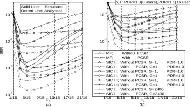 Fig. 3-14 BER versus  β c  with/without PCSR when there are (a) 8 users, (b) 16 users in the  system; AWGN, channel estimation with W=128