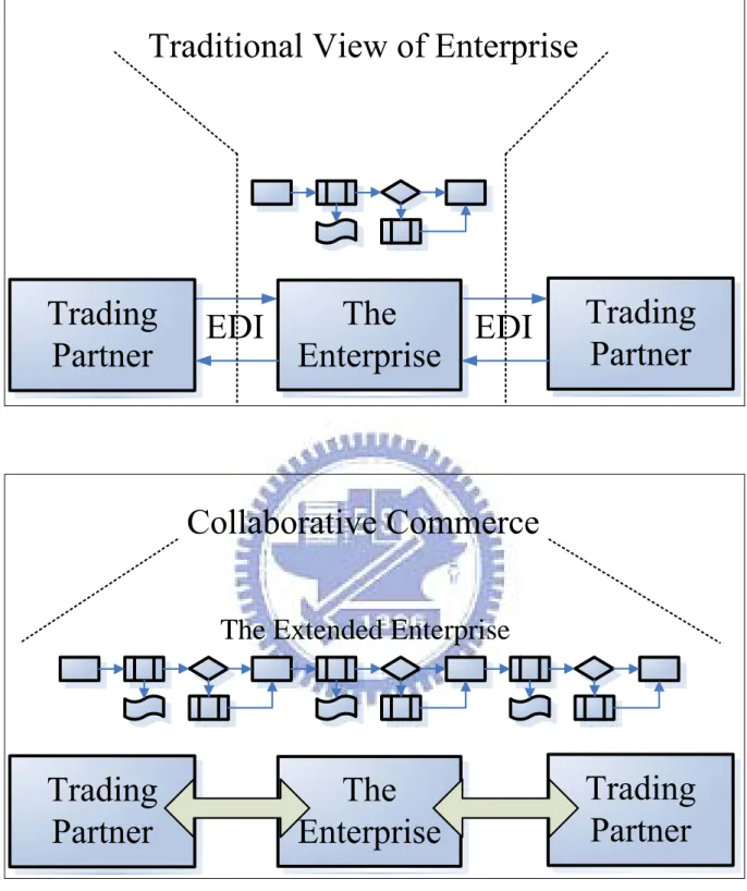 Figure 1 Tradition v.s Collaborative Commerce.    Source: Collaborative commerce, 2005 