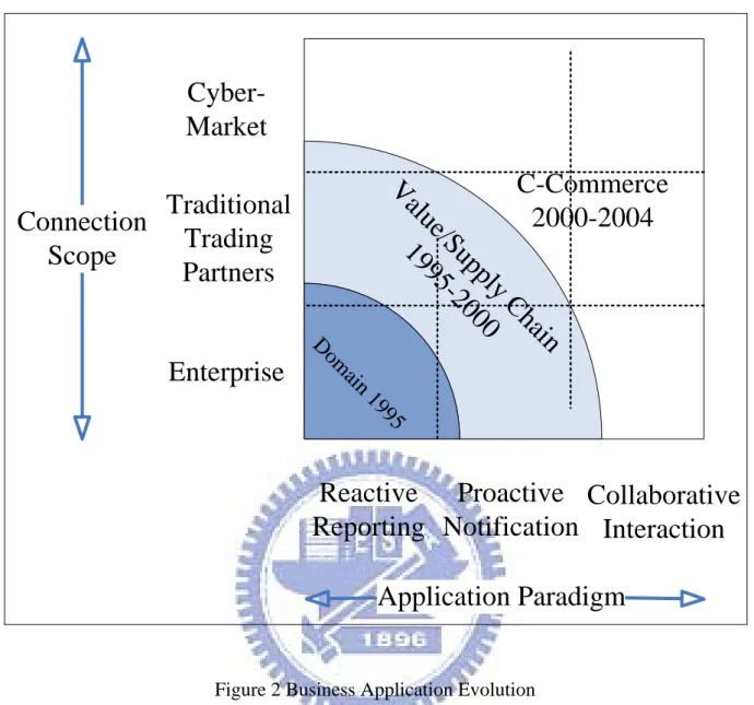 Figure 2 Business Application Evolution  Source : Wu SH, 2004 