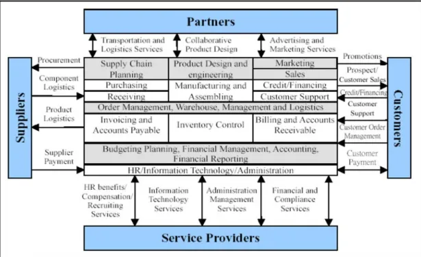 Figure 3 Collaborative Commerce for Coordination  Source : Wu SH, 2004 