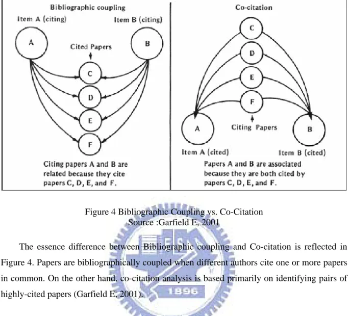 Figure 4 Bibliographic Coupling vs. Co-Citation  Source :Garfield E, 2001 