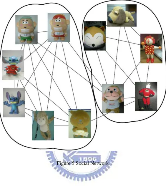 Figure 5 Social Network