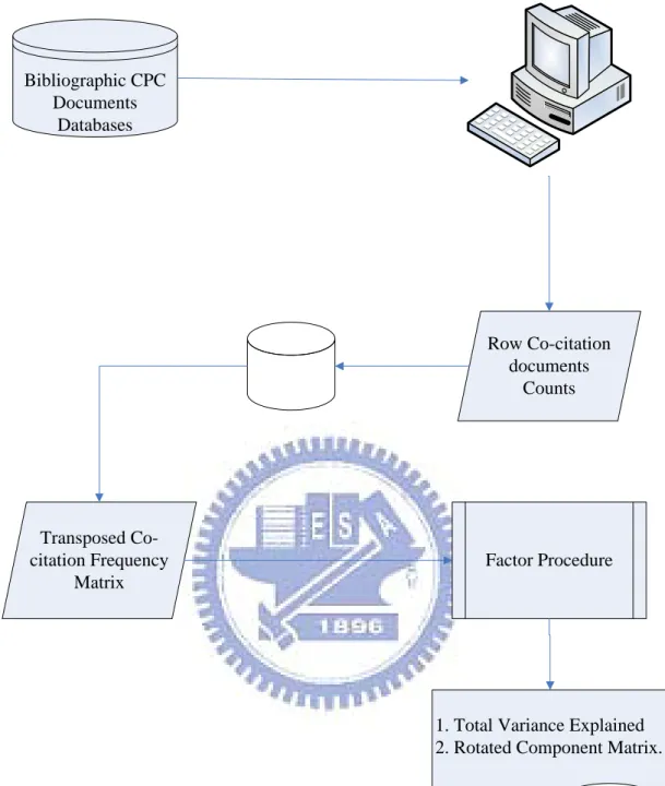 Figure 7 Flowchart for Co-Citation analysis 