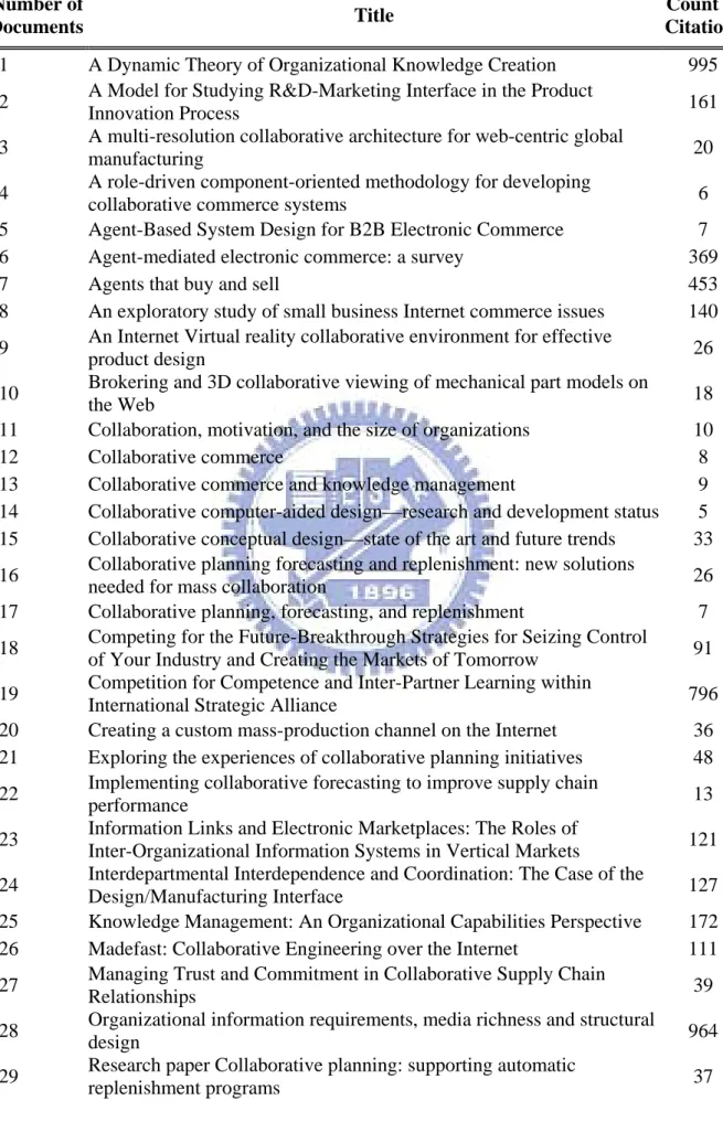 Table 1 CPC Finals Articles Citation Frequency  Number of 