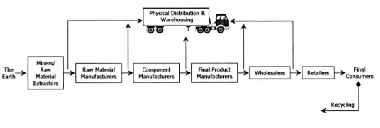 Figure 2 Activities and firms in a supply chain.    Source: New &amp; Payne (1995) 