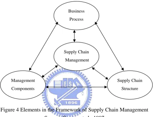 Figure 4 Elements in the Framework of Supply Chain Management  Source: Cooper et al., 1997 