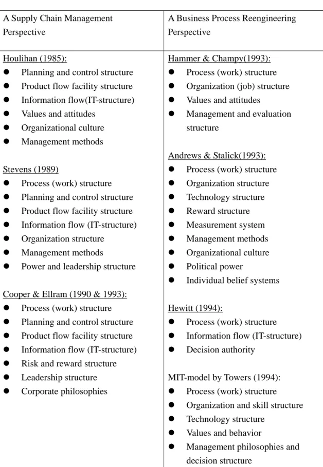 Table 3 Key Components of Supply chain Management         