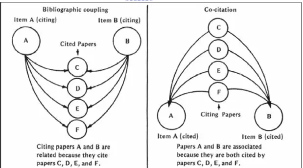 Figure 4 shows the essential different methodologies between Bibliographic coupling  and Co-citation