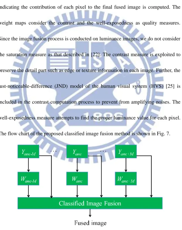 Fig. 7 Flow chart of the proposed classified image fusion method 