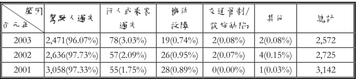 表 1.1  臺閩地區 A1 類道路交通事故肇事原因統計表  【資料來源：內政部警政署統計資料 ,  單位：件數】  肇因  西元年  駕駛人過失  行人或乘客 過失  機件 故障  交通管制/設施缺陷 其他  總計  2003 2,471(96.07%) 78(3.03%) 19(0.74%) 2(0.08%) 2(0.08%)  2,572  2002 2,636(97.73%) 57(2.09%) 26(0.95%) 2(0.07%) 4(0.15%)  2,725  2001 3,058(97.33