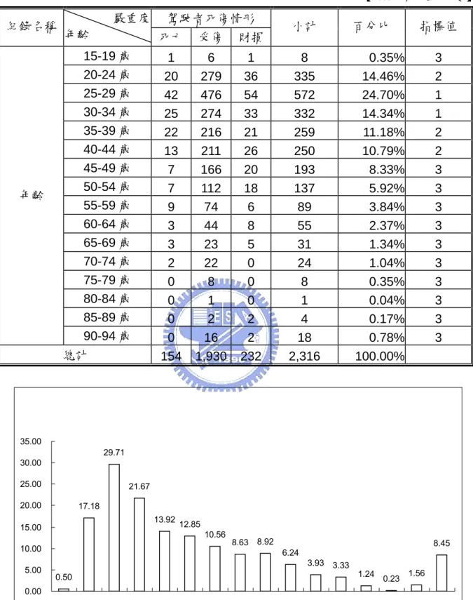 表 4.1  單一小客車肇事駕駛者死傷事故之年齡分佈  【 2003 年,  單位：件數】  駕駛者死傷情形  紀錄名稱  嚴重度  年齡  死亡 受傷 財損 小計  百分比  指標值  15-19 歲  1  6  1  8   0.35%  3   20-24 歲  20  279 36  335   14.46%  2   25-29 歲  42  476 54  572   24.70%  1   30-34 歲  25  274 33  332   14.34%  1   35-39 歲  22 